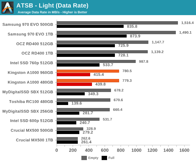 ATSB - Light (Data Rate)