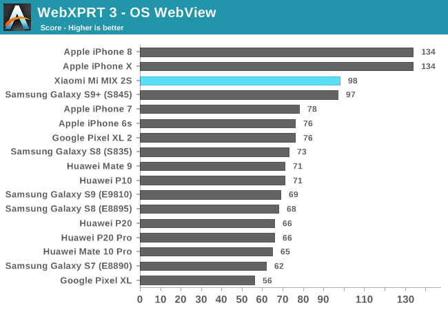WebXPRT 3 - OS WebView