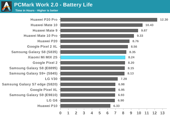 PCMark Work 2.0 - Battery Life