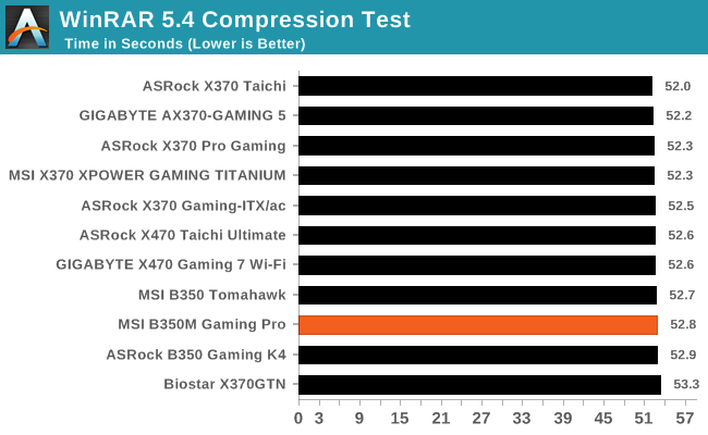 WinRAR 5.4 Compression Test