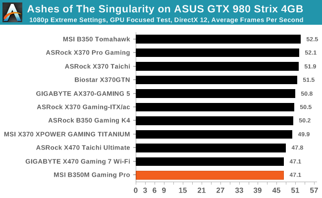 Ashes of The Singularity on ASUS GTX 980 Strix 4GB