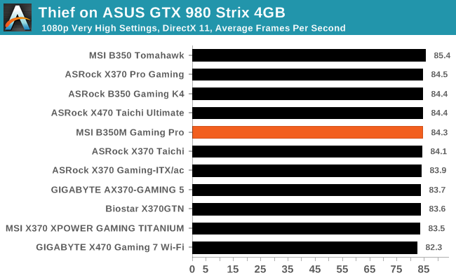 Thief on ASUS GTX 980 Strix 4GB