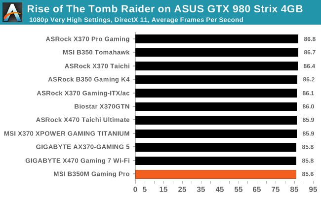 Rise of The Tomb Raider on ASUS GTX 980 Strix 4GB