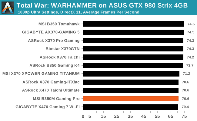 Total War: WARHAMMER on ASUS GTX 980 Strix 4GB