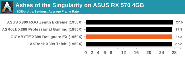 Ashes of the Singularity on ASUS RX 570 4GB