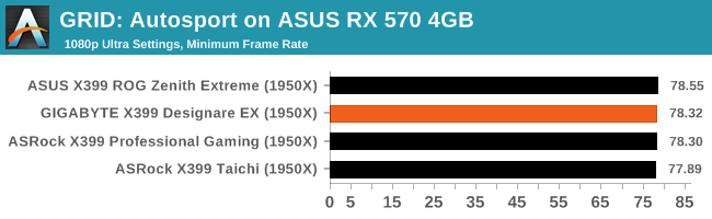 GRID: Autosport on ASUS RX 570 4GB