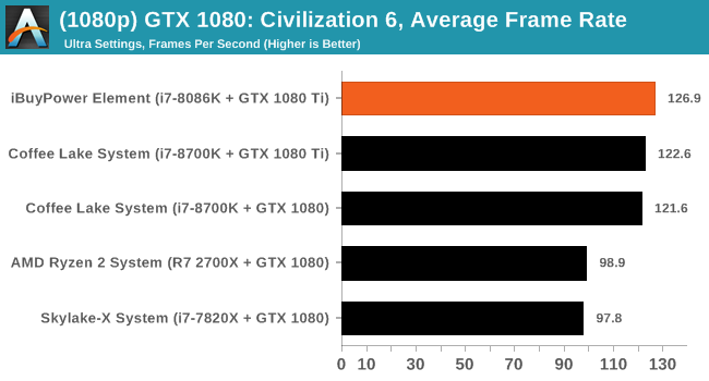 (1080p) GTX 1080: Civilization 6, Average Frame Rate