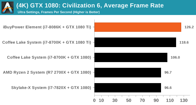 (4K) GTX 1080: Civilization 6, Average Frame Rate
