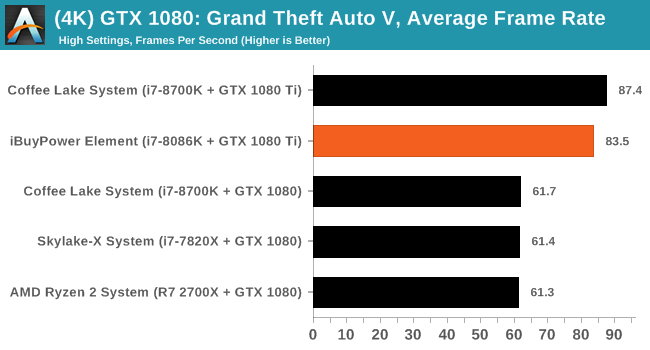 (4K) GTX 1080: Grand Theft Auto V, Average Frame Rate