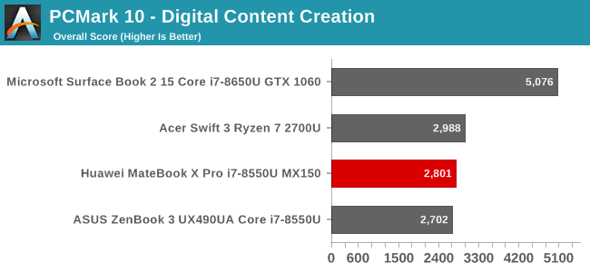 PCMark 10 - Digital Content Creation