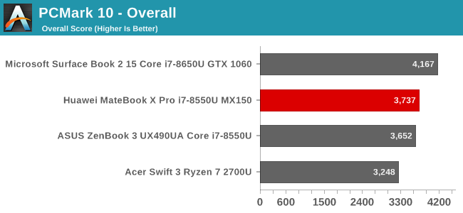 PCMark 10 - Overall