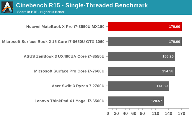 Cinebench R15 - Single-Threaded Benchmark