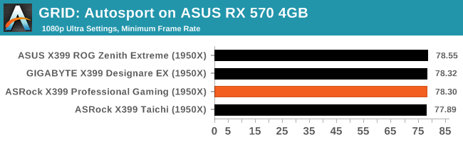 GRID: Autosport on ASUS RX 570 4GB