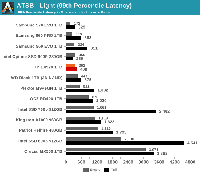 ATSB - Light (99th Percentile Latency)