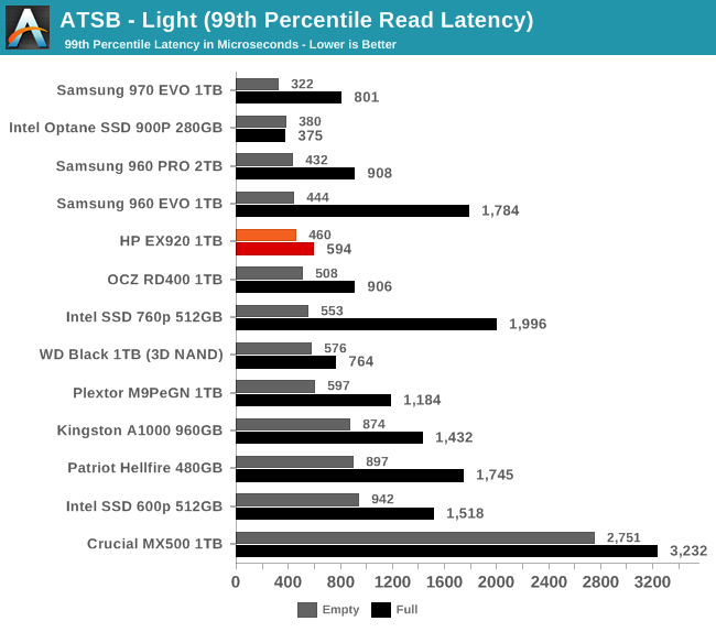 ATSB - Light (99th Percentile Read Latency)