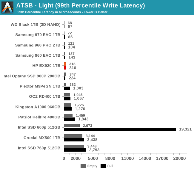 ATSB - Light (99th Percentile Write Latency)