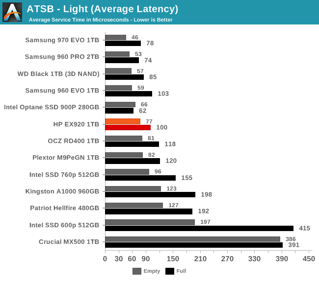 ATSB - Light (Average Latency)