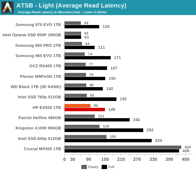 ATSB - Light (Average Read Latency)