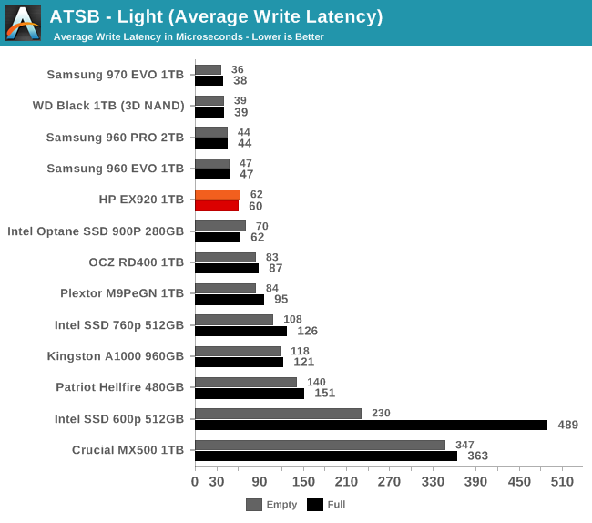 ATSB - Light (Average Write Latency)