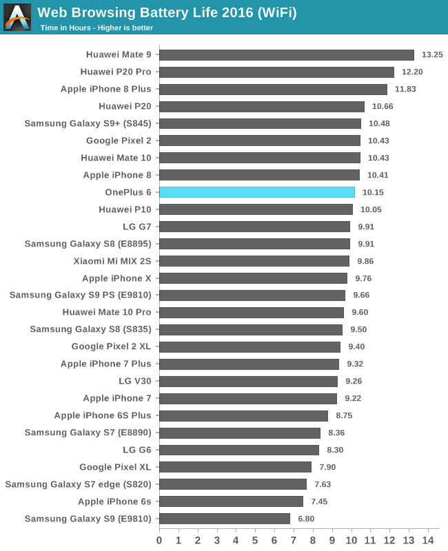 oneplus 6 battery life test