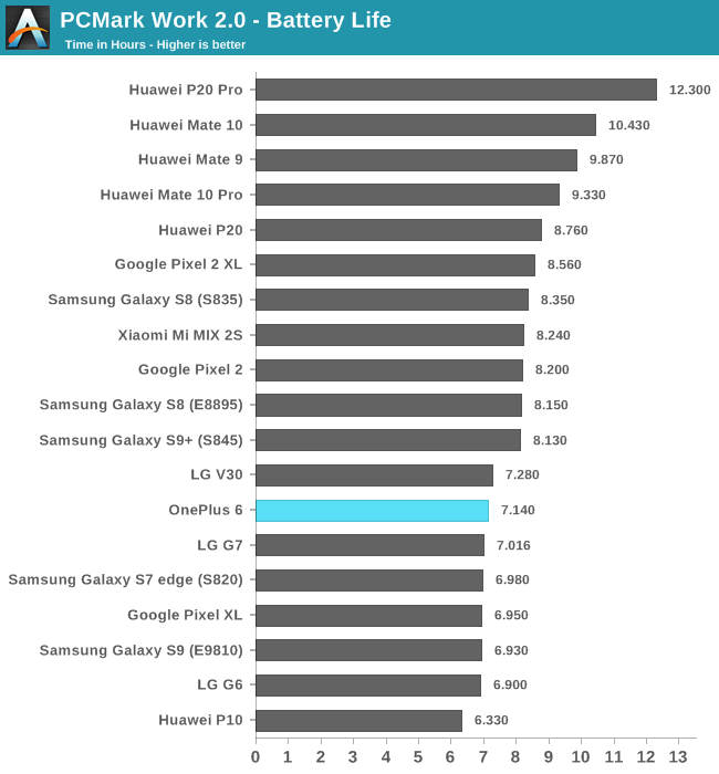 oneplus 6 battery life test