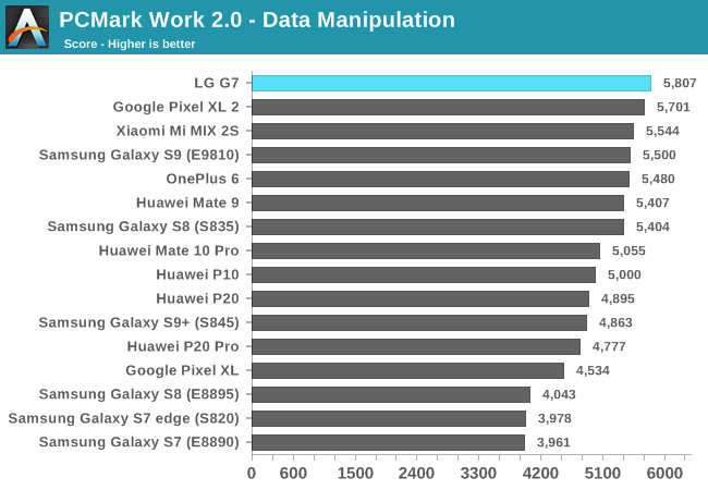 PCMark Work 2.0 - Data Manipulation