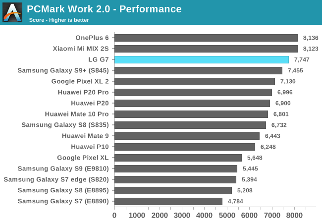 PCMark Work 2.0 - Performance