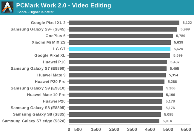 PCMark Work 2.0 - Video Editing