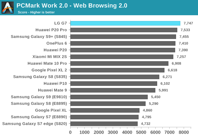 PCMark Work 2.0 - Web Browsing 2.0