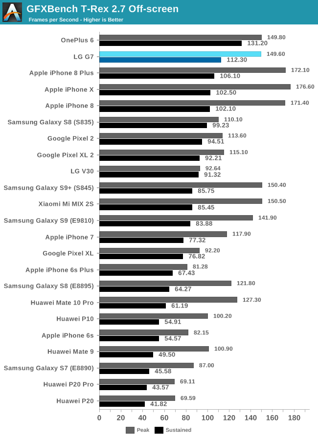 GFXBench T-Rex 2.7 Off-screen