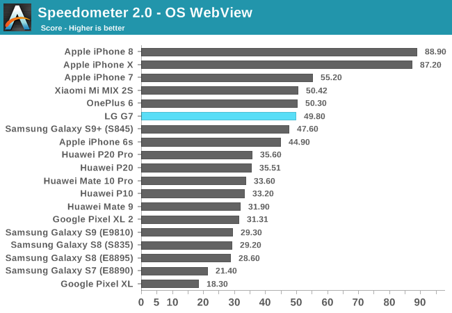 Speedometer 2.0 - OS WebView