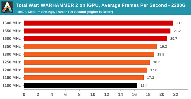 Total War: WARHAMMER 2 on iGPU, Average Frames Per Second - 2200G
