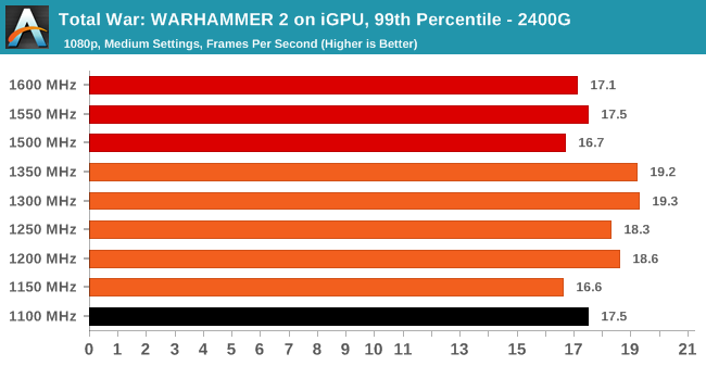 Total War: WARHAMMER 2 on iGPU, 99th Percentile - 2400G