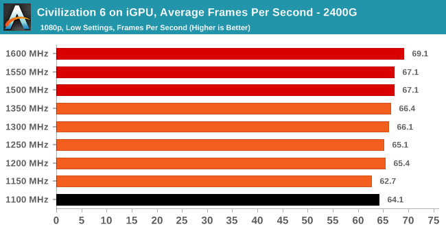 Civilization 6 on iGPU, Average Frames Per Second - 2400G