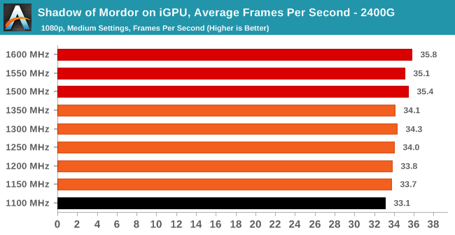 Shadow of Mordor on iGPU, Average Frames Per Second - 2400G