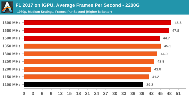 F1 2017 on iGPU, Average Frames Per Second - 2200G