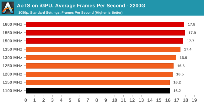 AoTS on iGPU, Average Frames Per Second - 2200G