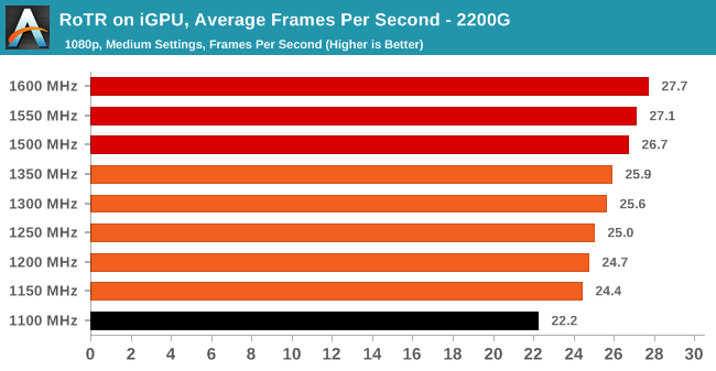 RoTR on iGPU, Average Frames Per Second - 2200G