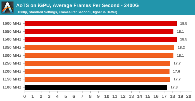 AoTS on iGPU, Average Frames Per Second - 2400G
