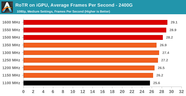 RoTR on iGPU, Average Frames Per Second - 2400G
