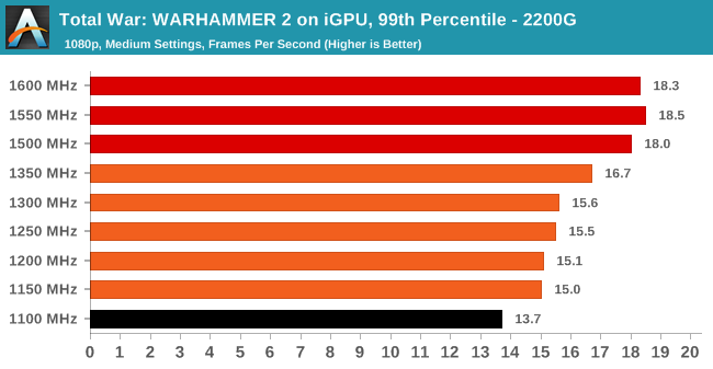 Total War: WARHAMMER 2 on iGPU, 99th Percentile - 2200G