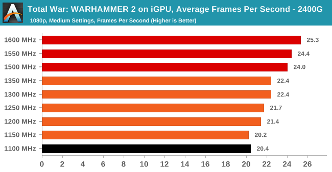Total War: WARHAMMER 2 on iGPU, Average Frames Per Second - 2400G