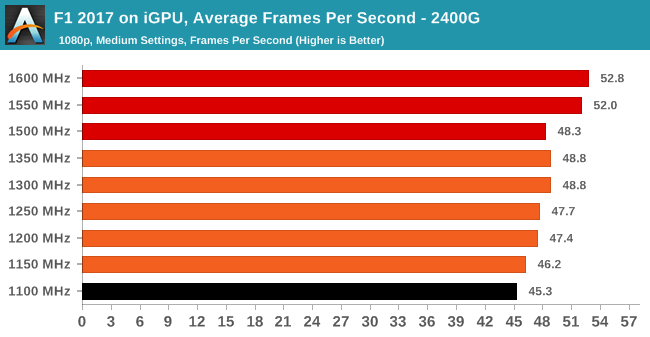 F1 2017 on iGPU, Average Frames Per Second - 2400G
