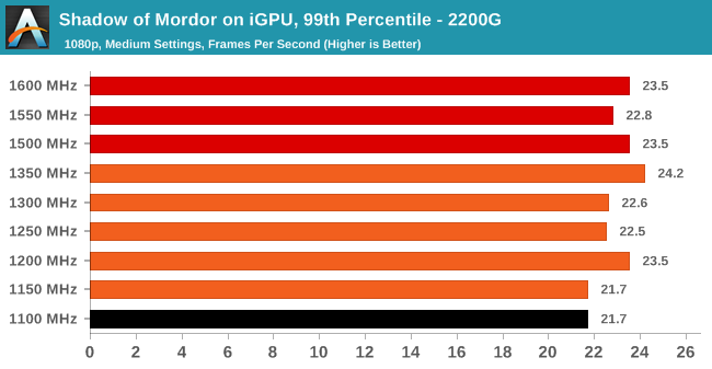 Shadow of Mordor on iGPU, 99th Percentile - 2200G