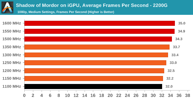 Shadow of Mordor on iGPU, Average Frames Per Second - 2200G