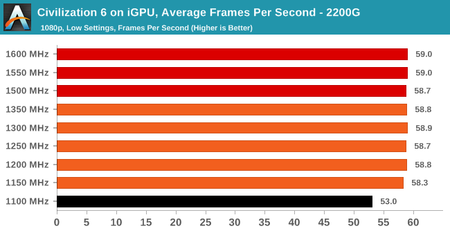 Civilization 6 on iGPU, Average Frames Per Second - 2200G