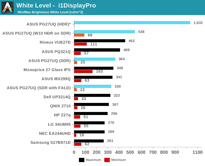 White Level -  i1DisplayPro