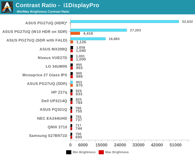 Contrast Ratio -  i1DisplayPro