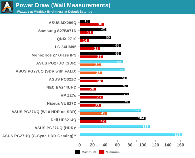 Power Draw (Wall Measurements)