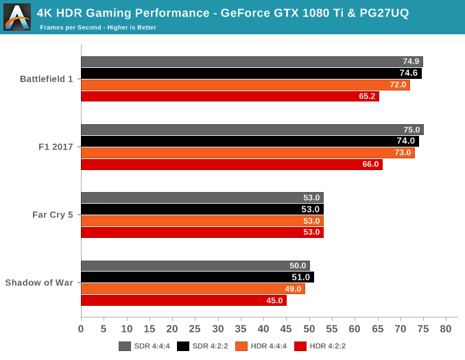 4K HDR Gaming Performance - GTX 1080 Ti & ROG Swift PG27UQ